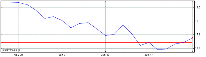 1 Month XCBSDSPU2C CHF INAV  Price Chart