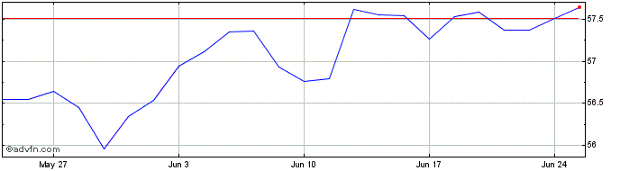 1 Month XCBUE1C USD INAV  Price Chart