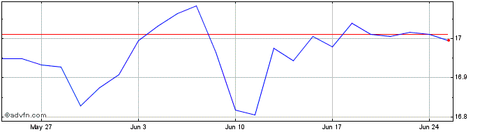 1 Month INAV XTR2 ESG GLAGGLS  Price Chart