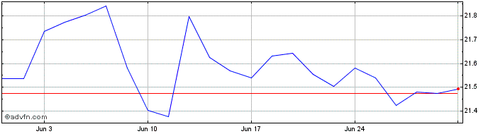 1 Month INAV XTR2 ESG GLAGGDL I1H4  Price Chart