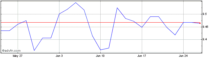 1 Month WKN A30A3J  Price Chart