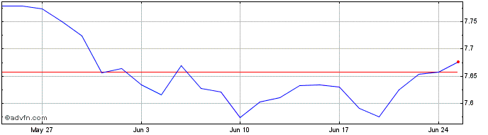 1 Month INAV XT2 EUGOB710SF  Price Chart