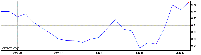 1 Month XIIEGB72CHGBPINAV  Price Chart