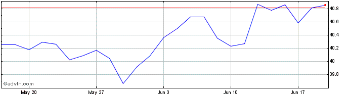 1 Month XCBSPUE1C USD INAV  Price Chart