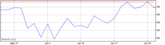 1 Month XMEMESU1C USD INAV  Price Chart