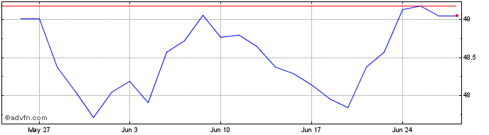 1 Month IN XTK MSCI WLDHEACASF  Price Chart