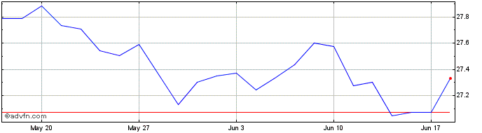 1 Month Xtr MSCI World Financial...  Price Chart