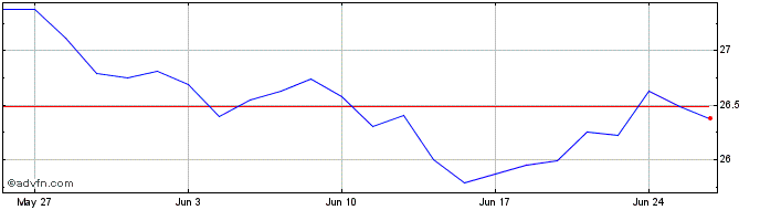 1 Month IN XTK MSCI WLDFINANCSF  Price Chart