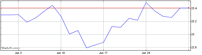 1 Month IN XTK MSCI WLD FINANC LS  Price Chart