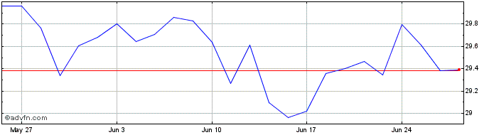 1 Month IN XTK MSCI WLD FINANC DL  Price Chart