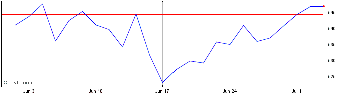 1 Month STOXX DAX TTM  Price Chart