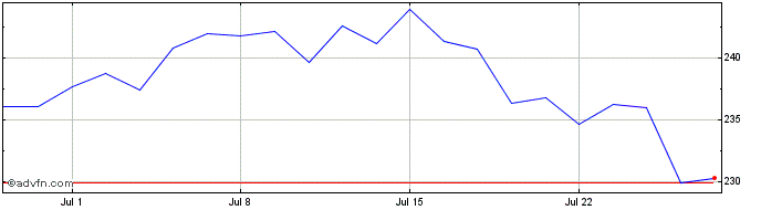 1 Month STOXX DAX TTM  Price Chart