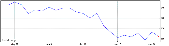 1 Month MDAX ESG  Price Chart