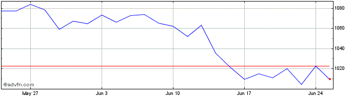 1 Month MDAX ESG NR  Price Chart