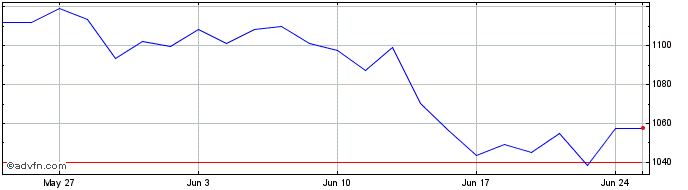 1 Month MDAX ESG  Price Chart