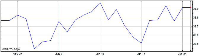 1 Month XMWVEUE1CEURINAV  Price Chart