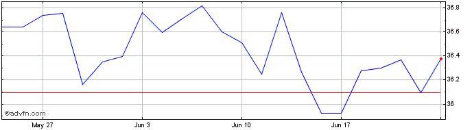 1 Month XMWVEUE1CUSDINAV  Price Chart