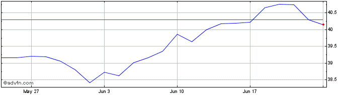 1 Month XMWVEUE1CEURINAV  Price Chart