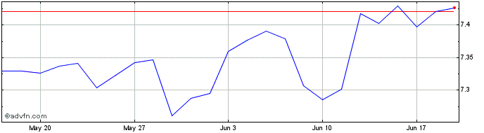 1 Month XIIGGB2DHUSDINAV  Price Chart