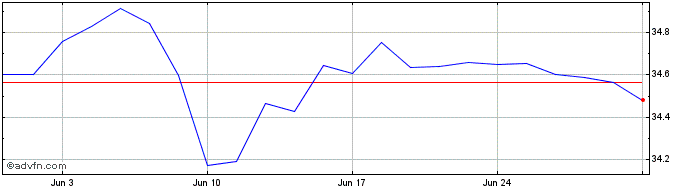 1 Month WKN A30A3U  Price Chart