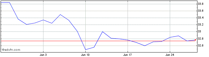 1 Month WKN A30A3W  Price Chart