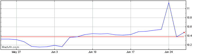 1 Month IN XT SP500 EQW ESGEO H  Price Chart