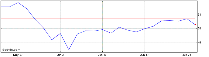 1 Month IN XTK MSCI EME MKT CHF  Price Chart