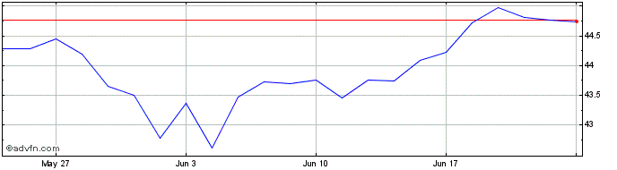 1 Month Xtr MSCI Emerging Market...  Price Chart