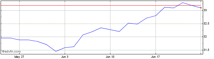 1 Month XMWQEUE1CGBPINAV  Price Chart