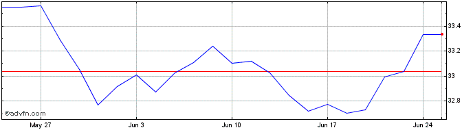 1 Month XMWMVEUE1CCHFINAV  Price Chart