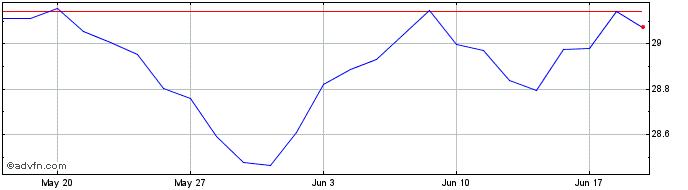 1 Month XMWMVEUE1CGBPINAV  Price Chart