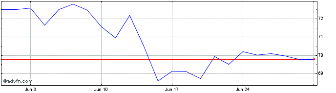 1 Month IN XTK MSCI EMU ESG CHF  Price Chart