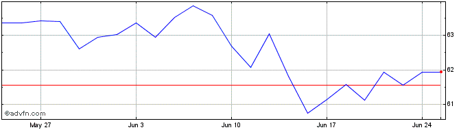 1 Month Xtr MSCI EMU ESG UCITS E...  Price Chart