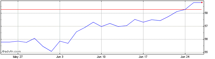 1 Month Xtr MSCI USA Communicati...  Price Chart