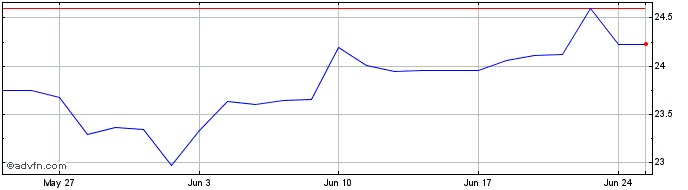 1 Month Xtr MSCI GCC Select Swap...  Price Chart
