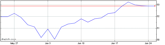 1 Month Xtr MSCI Emerging Market...  Price Chart