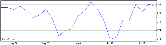 1 Month Xtr. Eurozone Government...  Price Chart