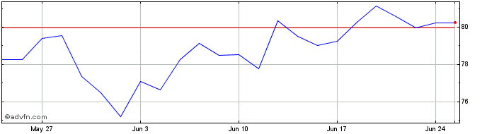 1 Month Xtr MSCI Korea UCITS ETF...  Price Chart