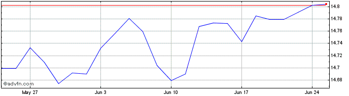 1 Month Xtr iBoxx EUR Corp Bond ...  Price Chart