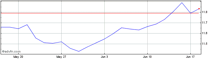 1 Month Xtr USD Corporate Bond U...  Price Chart