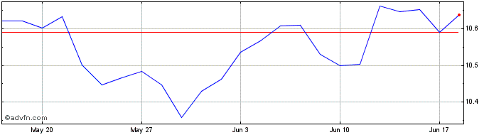1 Month Xtr USD Corp Bond UCITS ...  Price Chart
