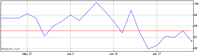 1 Month XMEUE1CUSDINAV  Price Chart