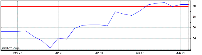 1 Month XMUSUE1CUSDINAV  Price Chart