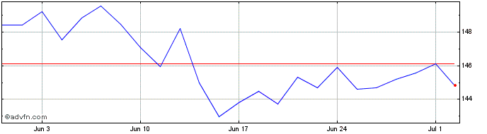 1 Month NXTDAUE1CGBPINAV  Price Chart
