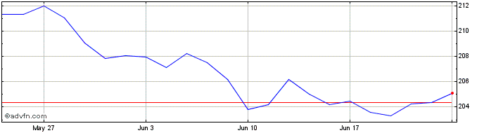1 Month Xtr Eurozone Government  Price Chart