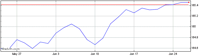 1 Month XEGB1UE1CEURINAV  Price Chart
