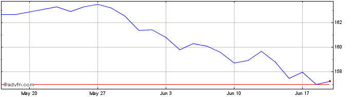1 Month XEGB1UE1CCHFINAV  Price Chart