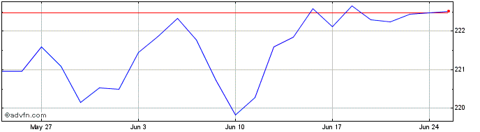 1 Month XEGB5UE1CEURINAV  Price Chart