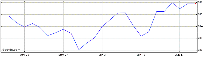 1 Month Xtr Global Gov Bond UCIT...  Price Chart