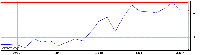 1 Month Xtr US Treasuries 13 UCI...  Price Chart